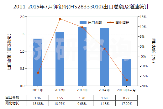 2011-2015年7月鉀鋁礬(HS28333010)出口總額及增速統(tǒng)計